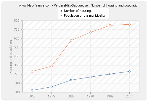 Verderel-lès-Sauqueuse : Number of housing and population