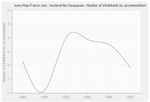 Verderel-lès-Sauqueuse : Number of inhabitants by accommodation