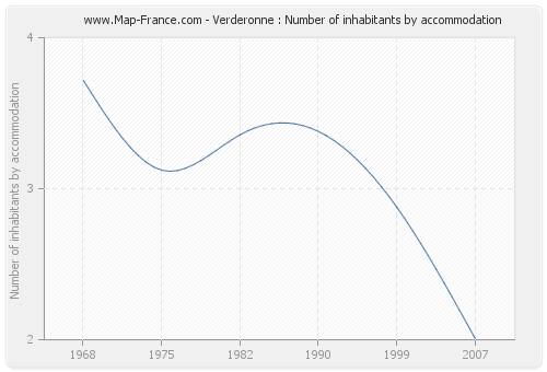 Verderonne : Number of inhabitants by accommodation