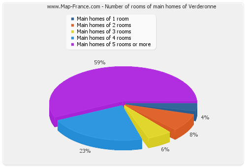 Number of rooms of main homes of Verderonne
