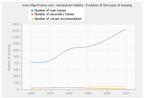 Verneuil-en-Halatte : Evolution of the types of housing
