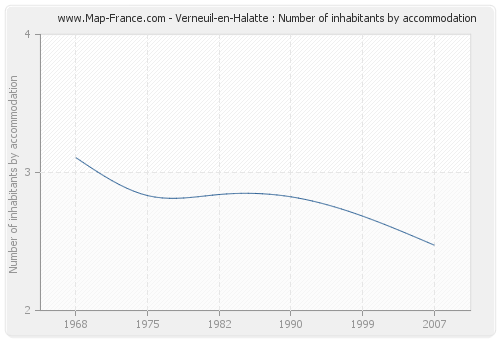 Verneuil-en-Halatte : Number of inhabitants by accommodation