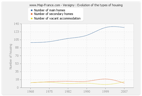 Versigny : Evolution of the types of housing
