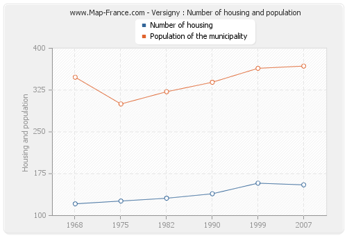 Versigny : Number of housing and population
