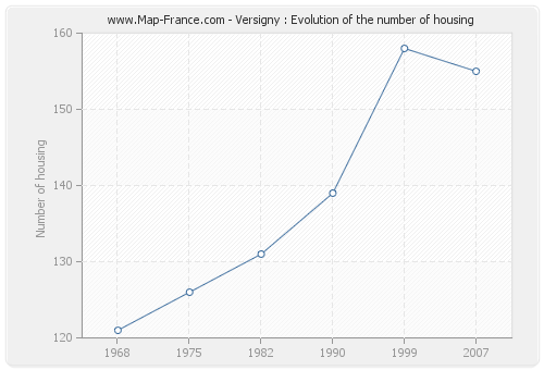 Versigny : Evolution of the number of housing