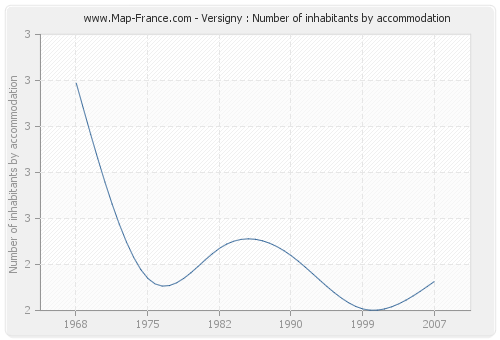 Versigny : Number of inhabitants by accommodation