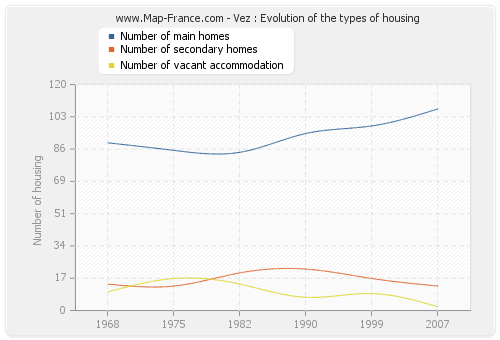 Vez : Evolution of the types of housing