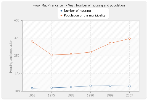 Vez : Number of housing and population