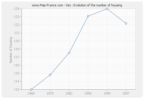 Vez : Evolution of the number of housing