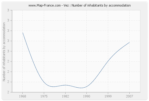 Vez : Number of inhabitants by accommodation