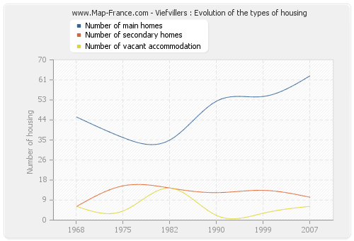 Viefvillers : Evolution of the types of housing