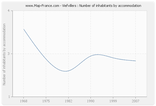 Viefvillers : Number of inhabitants by accommodation