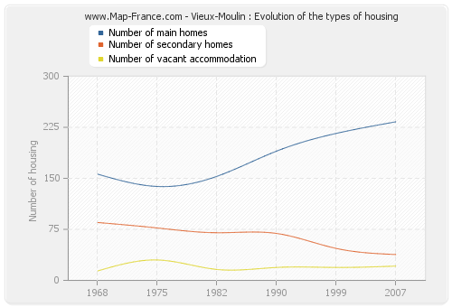 Vieux-Moulin : Evolution of the types of housing