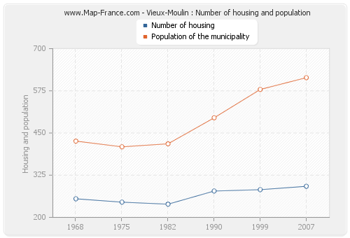 Vieux-Moulin : Number of housing and population