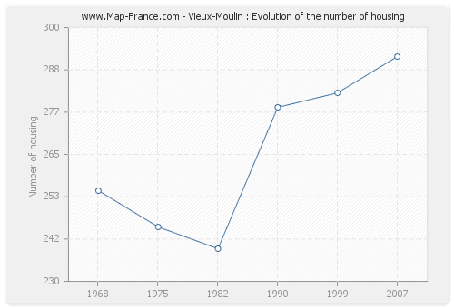 Vieux-Moulin : Evolution of the number of housing
