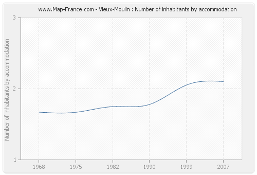 Vieux-Moulin : Number of inhabitants by accommodation