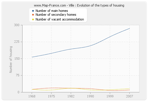 Ville : Evolution of the types of housing