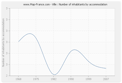 Ville : Number of inhabitants by accommodation