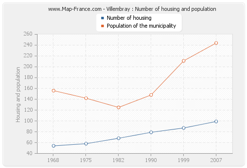 Villembray : Number of housing and population