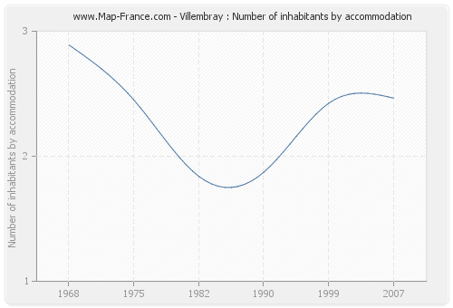 Villembray : Number of inhabitants by accommodation