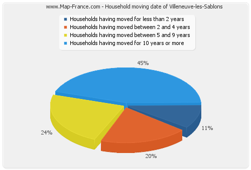 Household moving date of Villeneuve-les-Sablons