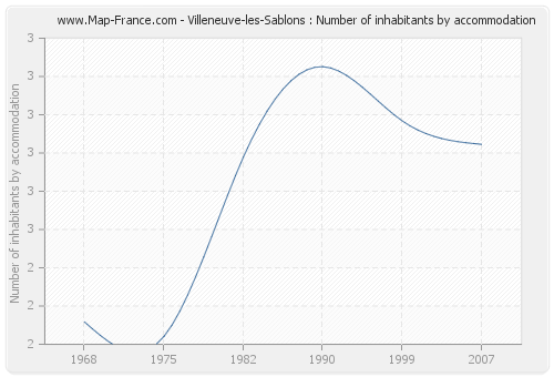 Villeneuve-les-Sablons : Number of inhabitants by accommodation