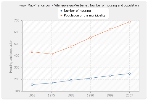 Villeneuve-sur-Verberie : Number of housing and population