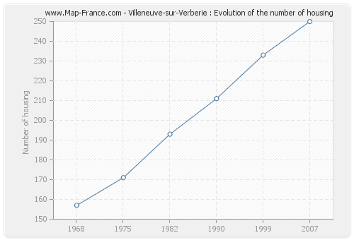 Villeneuve-sur-Verberie : Evolution of the number of housing