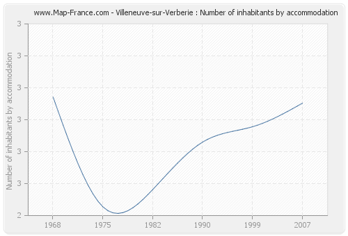 Villeneuve-sur-Verberie : Number of inhabitants by accommodation