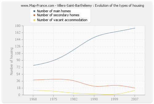 Villers-Saint-Barthélemy : Evolution of the types of housing