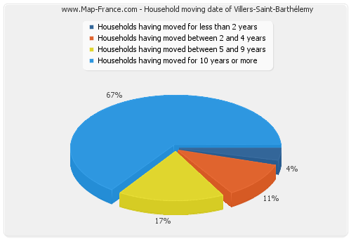 Household moving date of Villers-Saint-Barthélemy