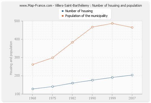 Villers-Saint-Barthélemy : Number of housing and population