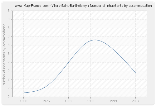 Villers-Saint-Barthélemy : Number of inhabitants by accommodation