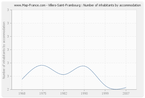 Villers-Saint-Frambourg : Number of inhabitants by accommodation