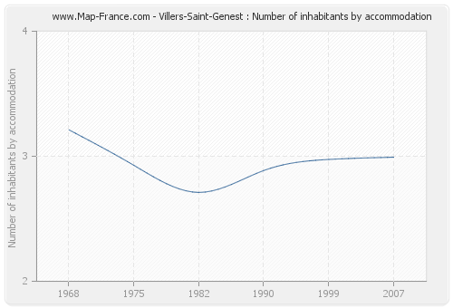 Villers-Saint-Genest : Number of inhabitants by accommodation