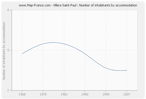 Villers-Saint-Paul : Number of inhabitants by accommodation