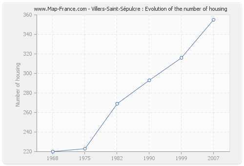 Villers-Saint-Sépulcre : Evolution of the number of housing
