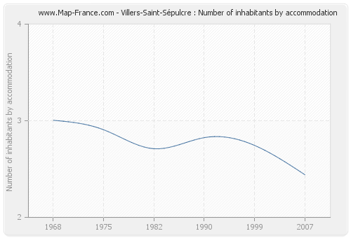 Villers-Saint-Sépulcre : Number of inhabitants by accommodation