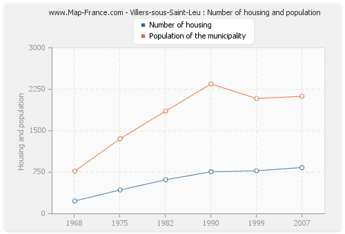 Villers-sous-Saint-Leu : Number of housing and population
