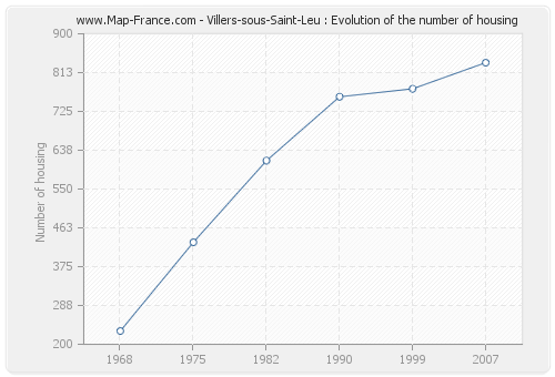 Villers-sous-Saint-Leu : Evolution of the number of housing