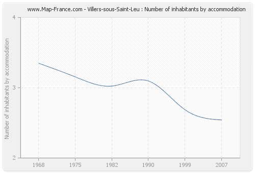 Villers-sous-Saint-Leu : Number of inhabitants by accommodation