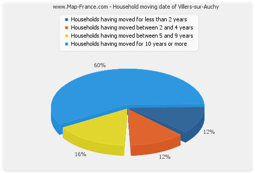 Household moving date of Villers-sur-Auchy