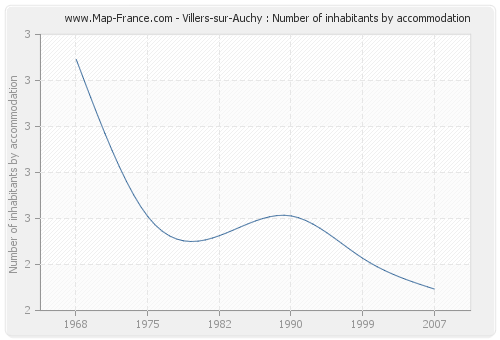 Villers-sur-Auchy : Number of inhabitants by accommodation