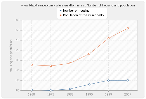 Villers-sur-Bonnières : Number of housing and population