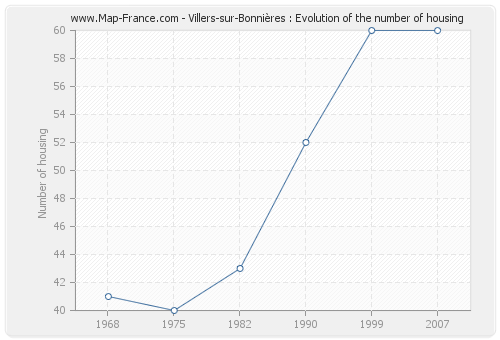 Villers-sur-Bonnières : Evolution of the number of housing