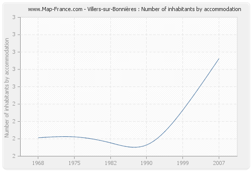 Villers-sur-Bonnières : Number of inhabitants by accommodation