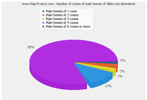 Number of rooms of main homes of Villers-sur-Bonnières