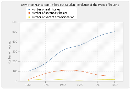 Villers-sur-Coudun : Evolution of the types of housing