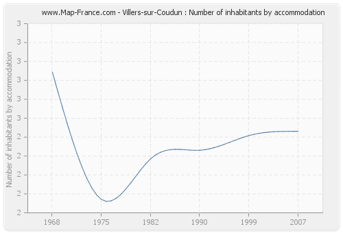 Villers-sur-Coudun : Number of inhabitants by accommodation