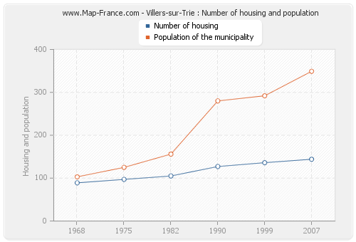 Villers-sur-Trie : Number of housing and population